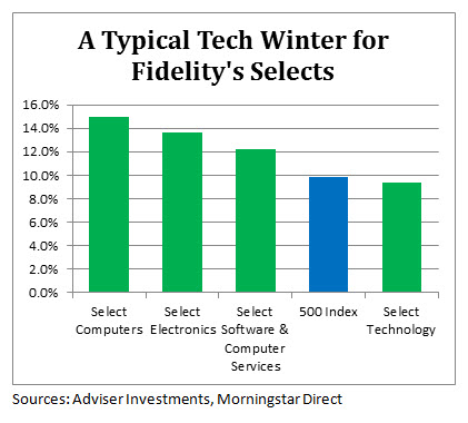 Fidelity Tech Winter