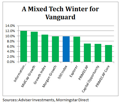 Tech Winter Vanguard